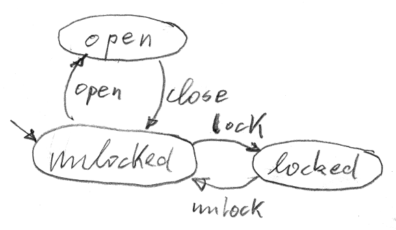 state diagram of Door