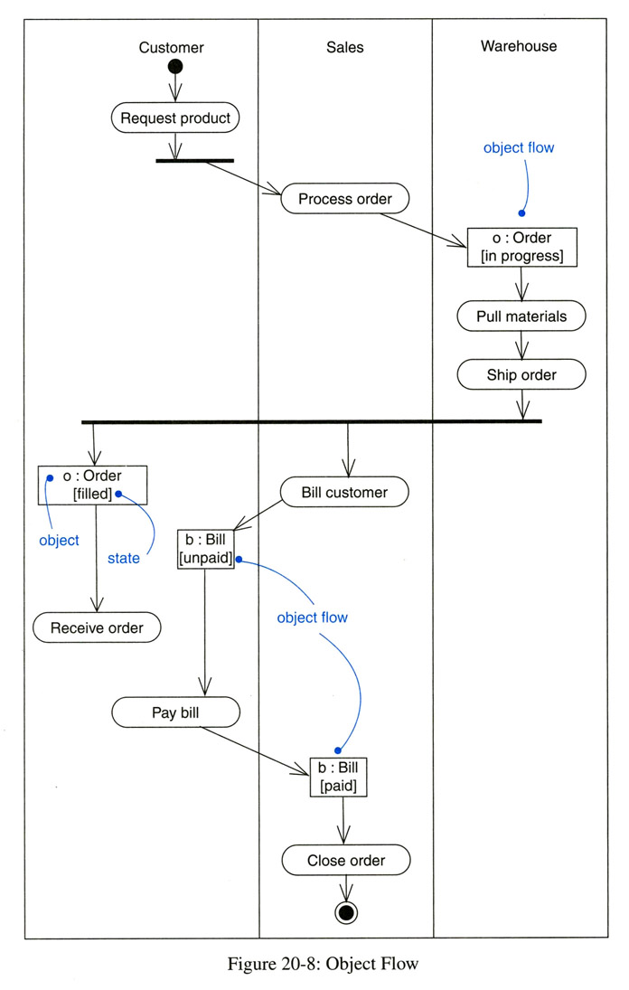 activity diagram example