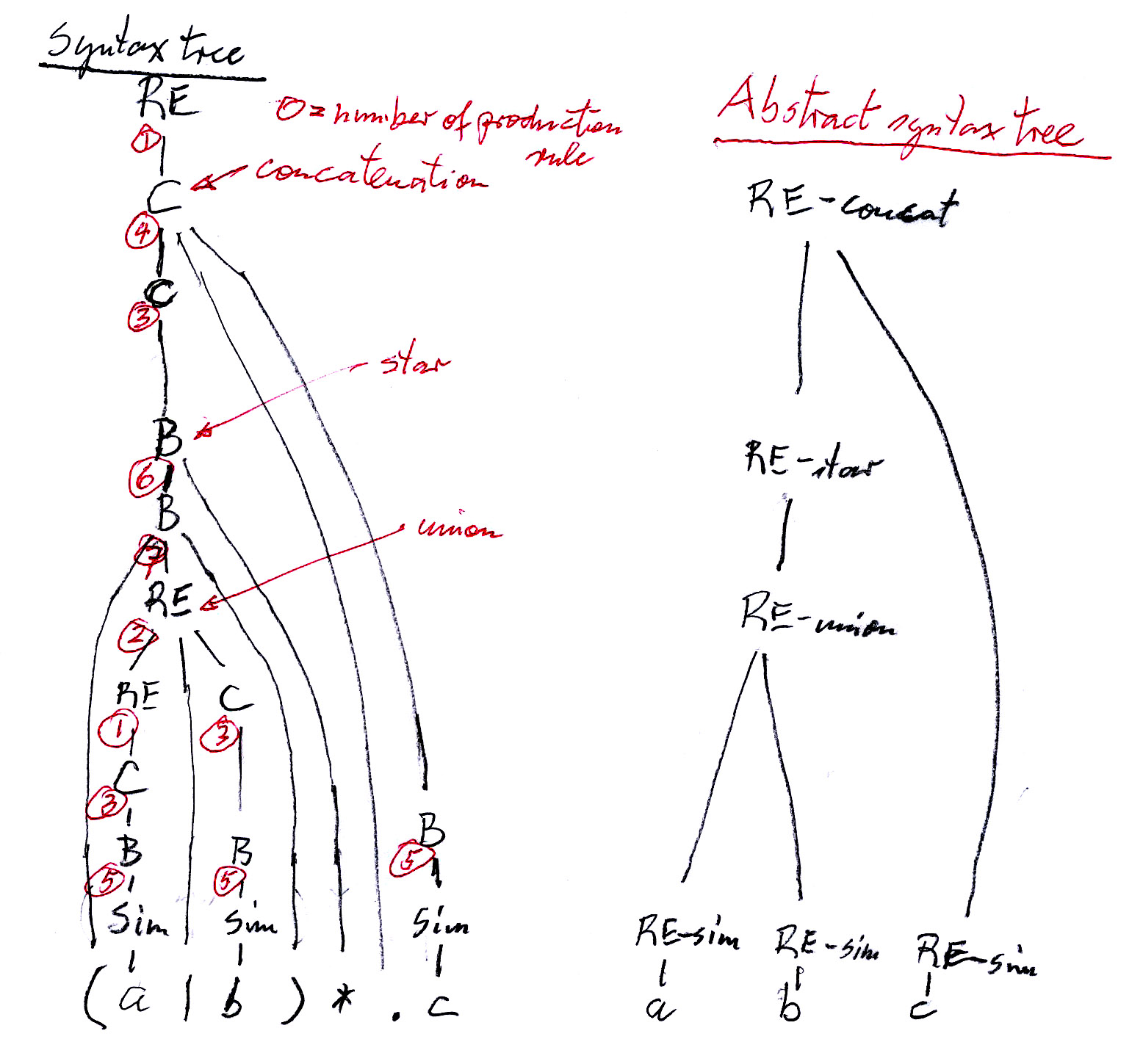 syntax trees