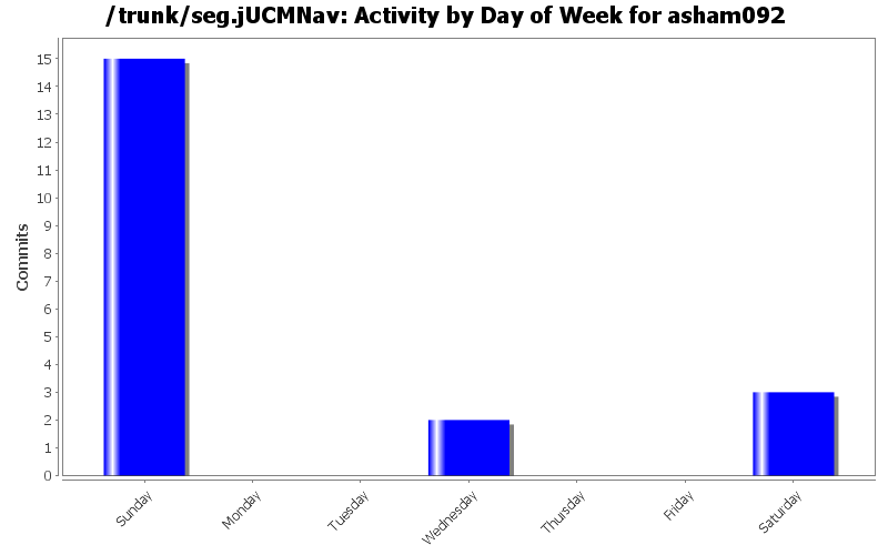 Activity by Day of Week for asham092