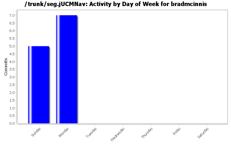 Activity by Day of Week for bradmcinnis