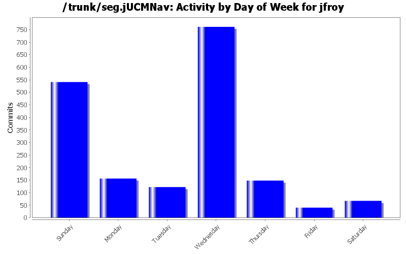 Activity by Day of Week for jfroy