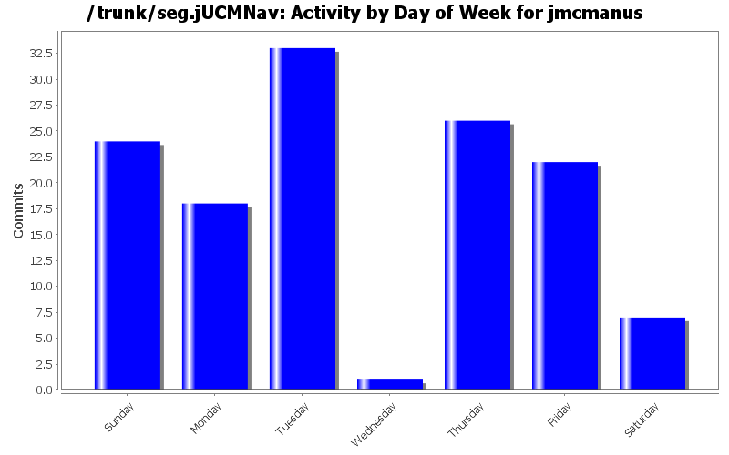 Activity by Day of Week for jmcmanus
