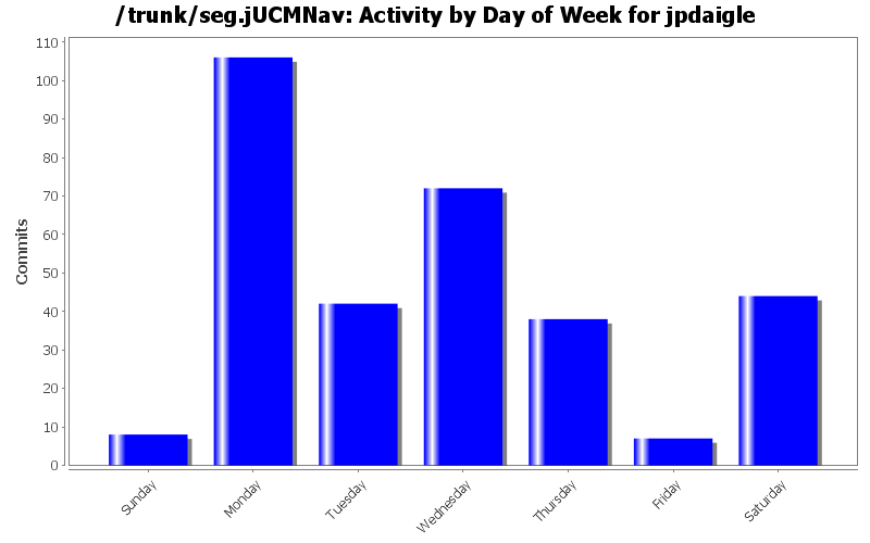 Activity by Day of Week for jpdaigle