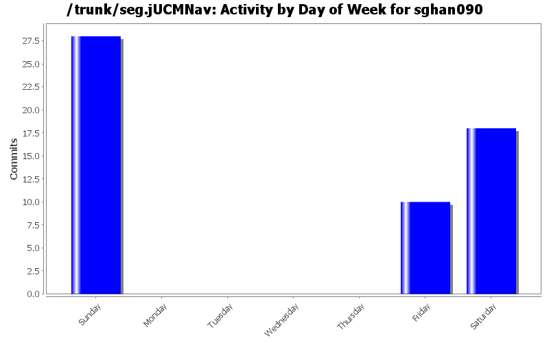Activity by Day of Week for sghan090