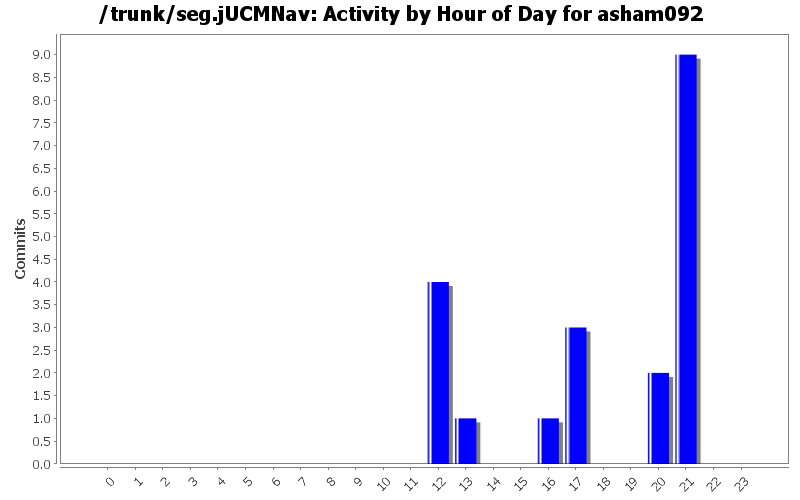 Activity by Hour of Day for asham092