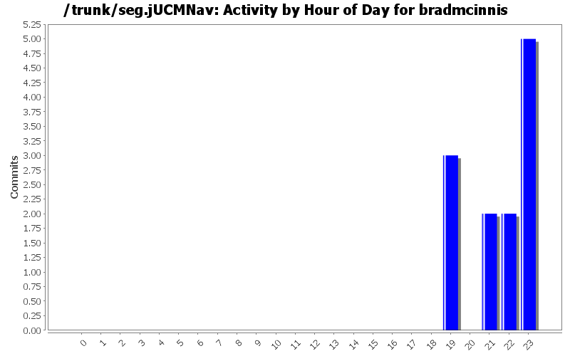 Activity by Hour of Day for bradmcinnis