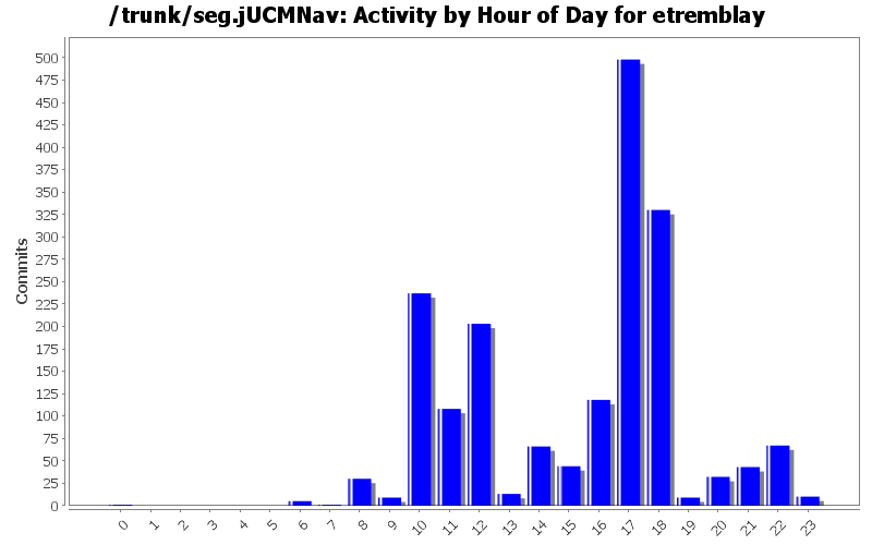 Activity by Hour of Day for etremblay