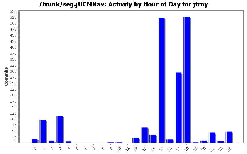 Activity by Hour of Day for jfroy