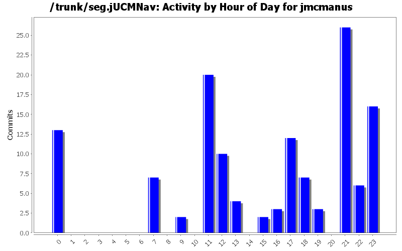 Activity by Hour of Day for jmcmanus