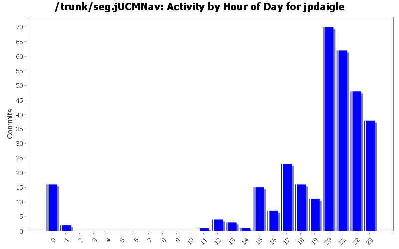 Activity by Hour of Day for jpdaigle