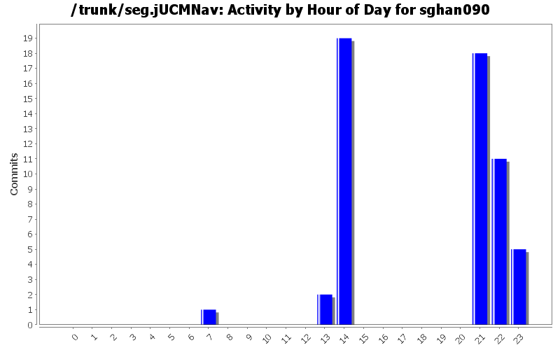 Activity by Hour of Day for sghan090