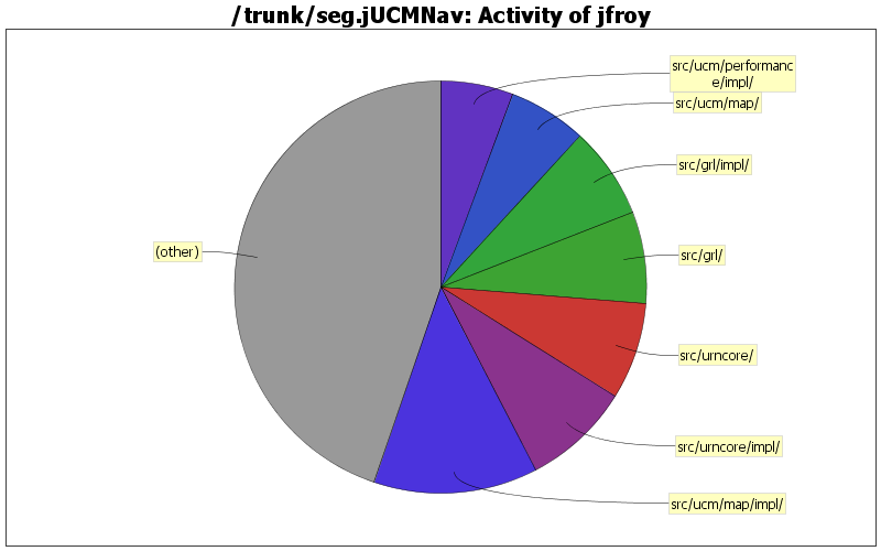 Activity of jfroy