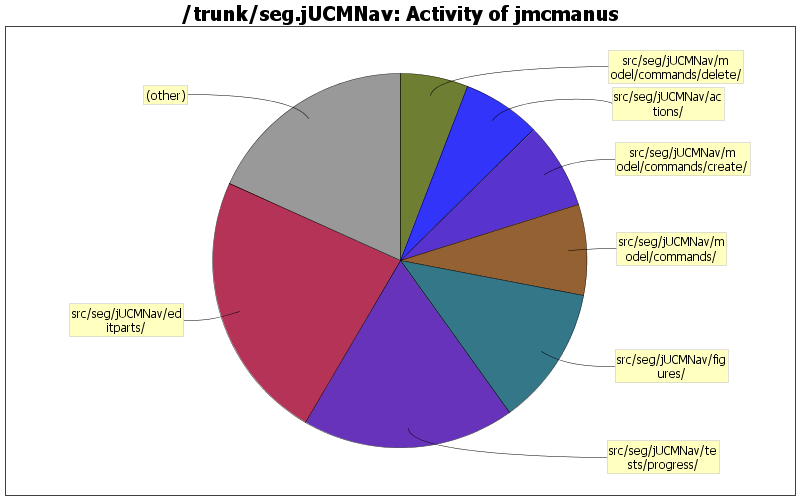 Activity of jmcmanus