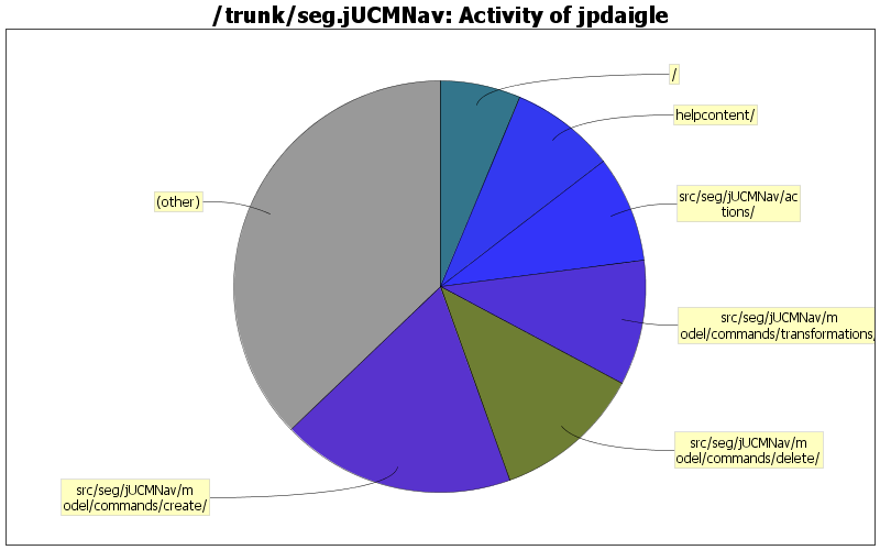 Activity of jpdaigle
