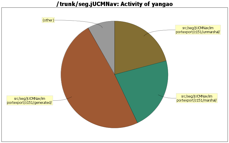Activity of yangao