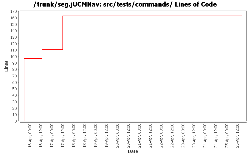 src/tests/commands/ Lines of Code