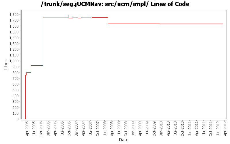 src/ucm/impl/ Lines of Code