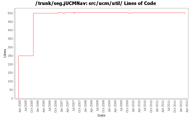 src/ucm/util/ Lines of Code