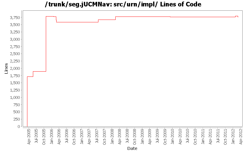 src/urn/impl/ Lines of Code