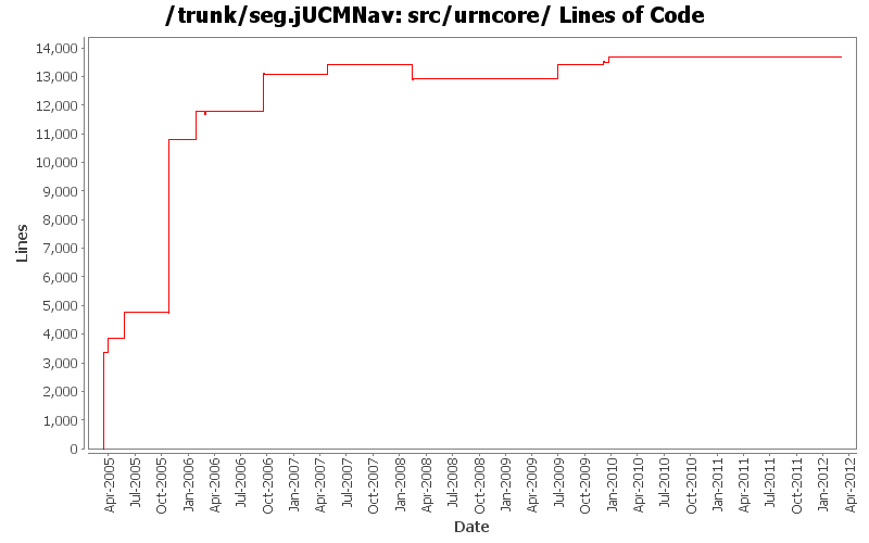 src/urncore/ Lines of Code
