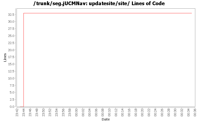 updatesite/site/ Lines of Code