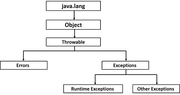 Hiarchy of exception calsses in Java