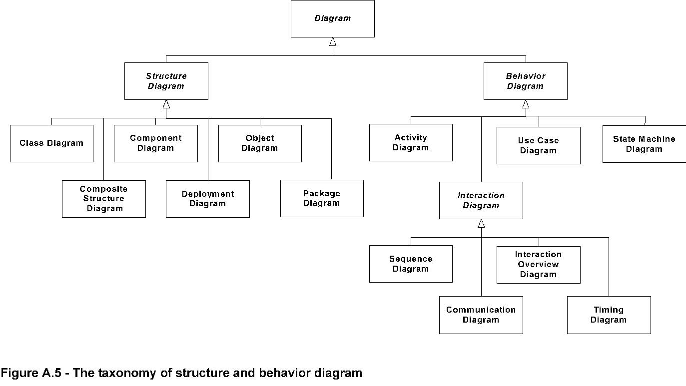 Figure A.5 - The taxonomy of structure and behavior diagram