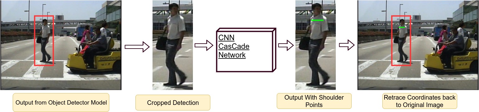 Shoulder Cascade Block Diagram