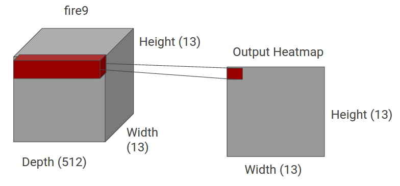 HM layer connectivity