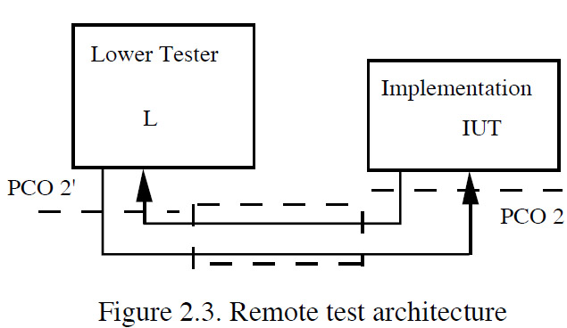 tests