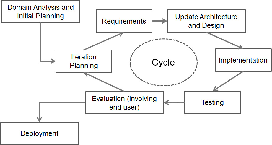 iterative