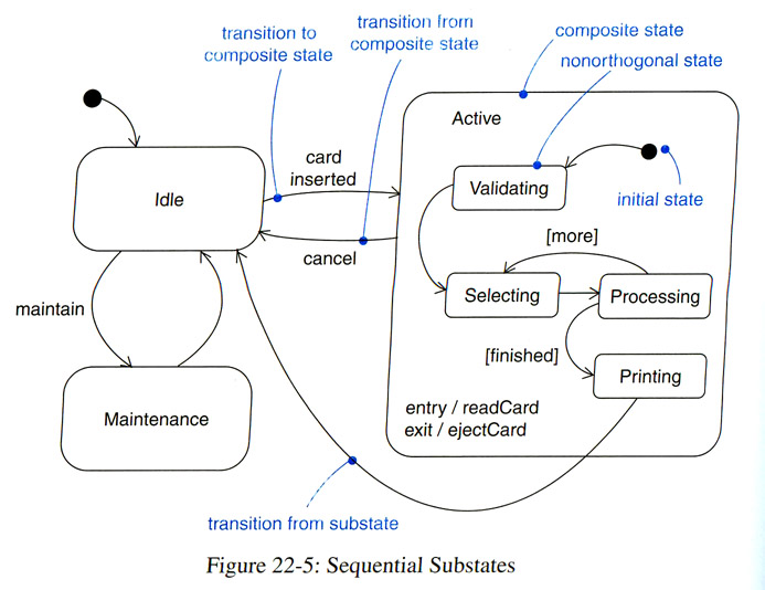 UML state diagram