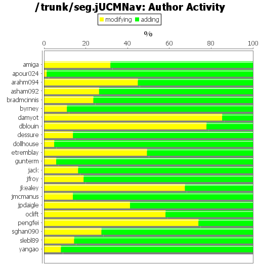 Author Activity