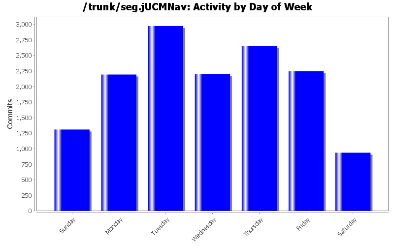 Activity by Day of Week