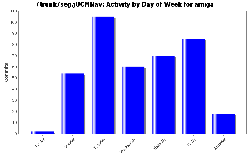 Activity by Day of Week for amiga