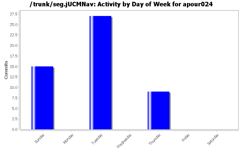 Activity by Day of Week for apour024
