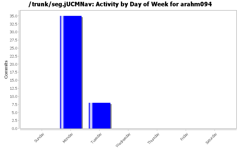 Activity by Day of Week for arahm094
