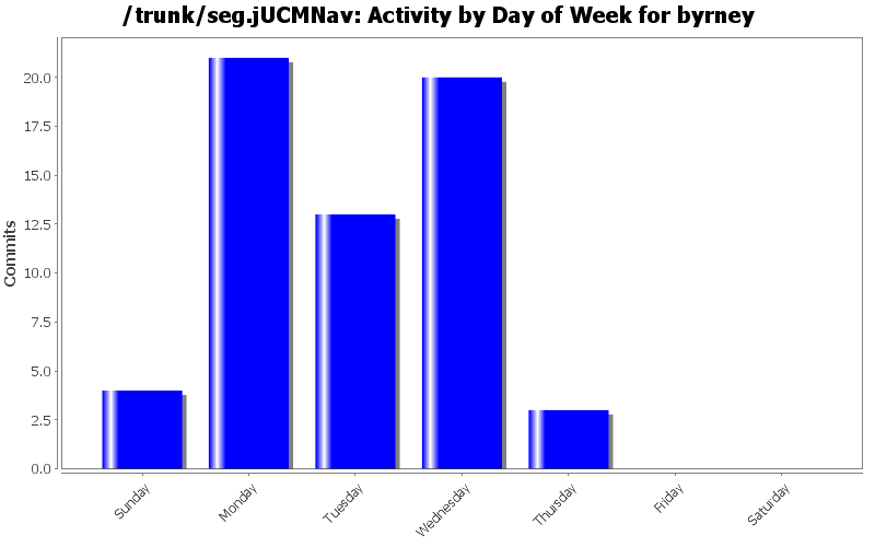 Activity by Day of Week for byrney