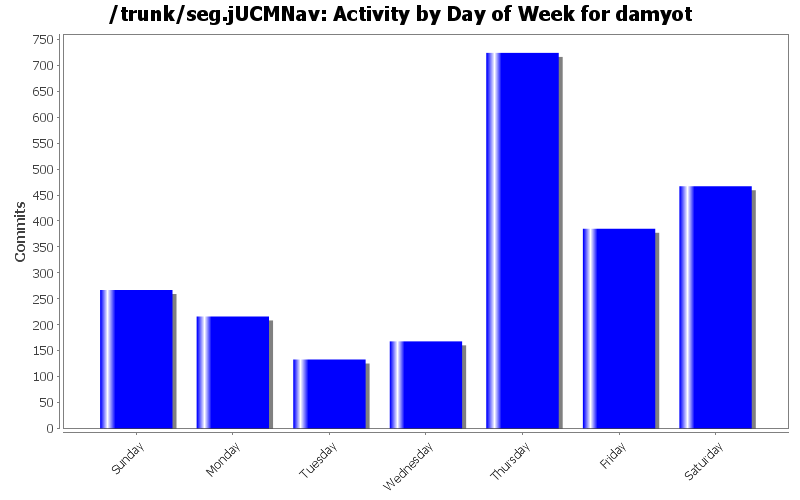 Activity by Day of Week for damyot