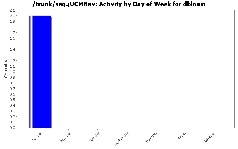 Activity by Day of Week for dblouin