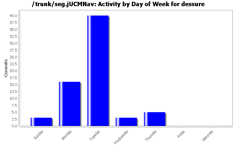 Activity by Day of Week for dessure