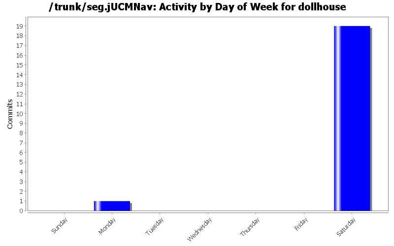 Activity by Day of Week for dollhouse