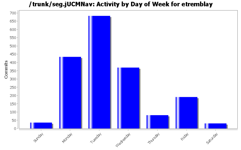 Activity by Day of Week for etremblay