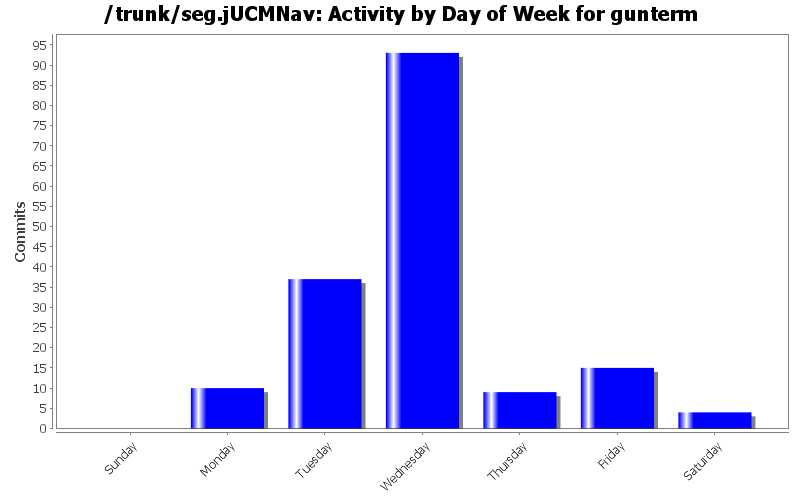 Activity by Day of Week for gunterm