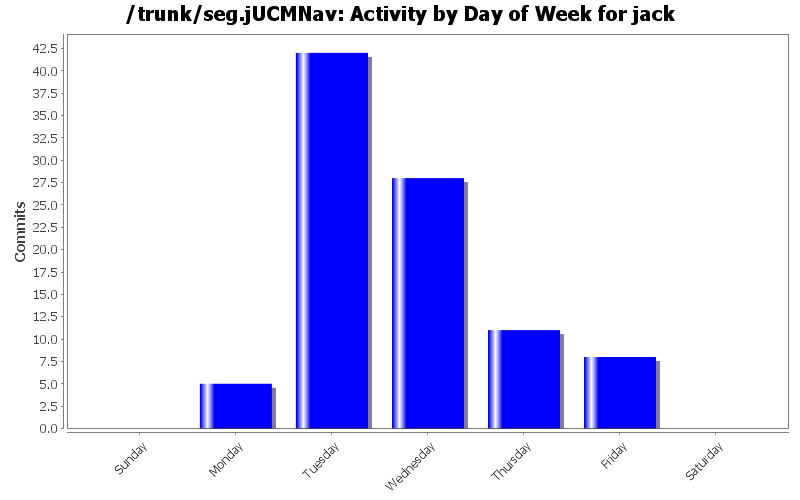 Activity by Day of Week for jack