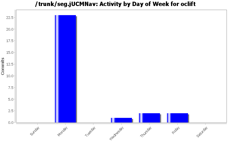 Activity by Day of Week for oclift