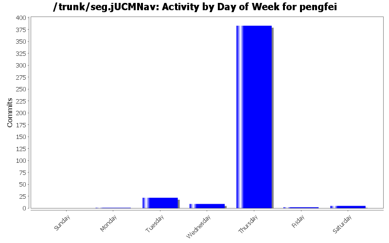 Activity by Day of Week for pengfei