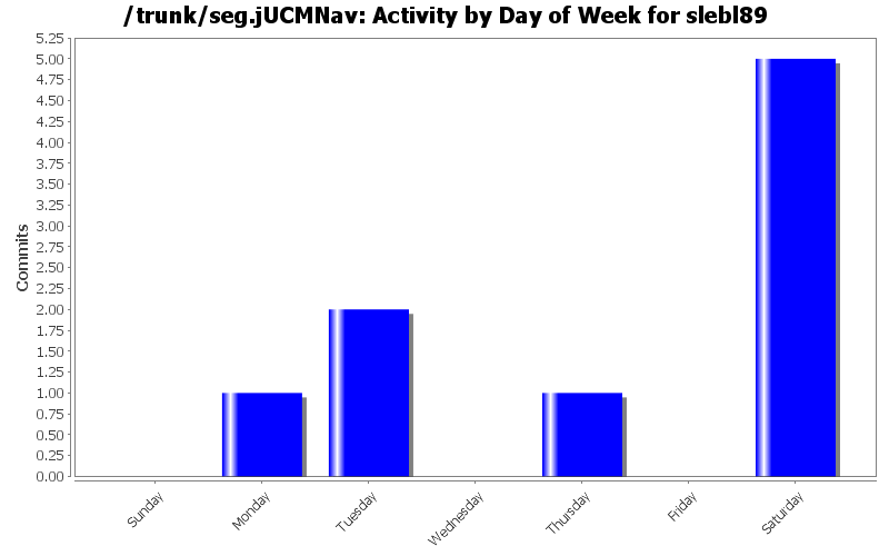 Activity by Day of Week for slebl89