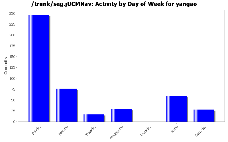 Activity by Day of Week for yangao